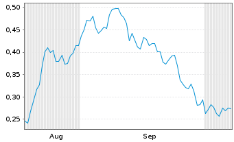 Chart Mini Future Long K+S - 6 Months
