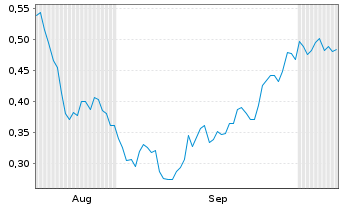 Chart Mini Future Short K+S - 6 Months