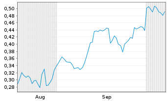 Chart Mini Future Short Lynas - 6 Monate
