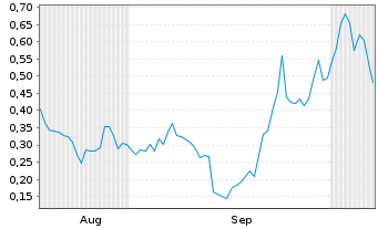 Chart Mini Future Long LPKF - 6 Monate