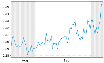 Chart Mini Future Short Vivoryon Therapeutics - 6 Months
