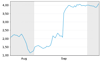 Chart Mini Future Short Bilfinger - 6 Monate