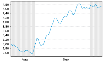 Chart Mini Future Short Adyen - 6 Months