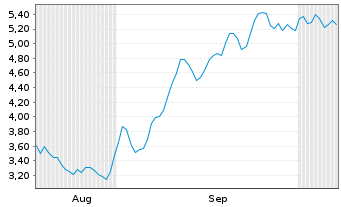 Chart Mini Future Short Adyen - 6 Months