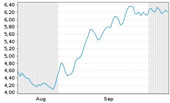 Chart Mini Future Short Adyen - 6 Months