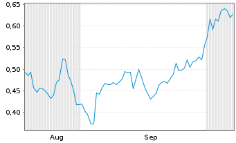 Chart Mini Future Short Kraft Heinz - 6 Months