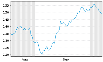 Chart Mini Future Short Lanxess - 6 Monate