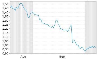 Chart Mini Future Long McDonalds - 6 Months