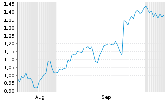 Chart Mini Future Short McDonalds - 6 Months