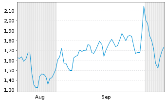 Chart Mini Future Short CTS Eventim - 6 Monate