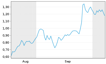 Chart Mini Future Short HelloFresh - 6 Months