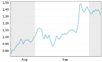 Chart Mini Future Short HelloFresh - 6 Months