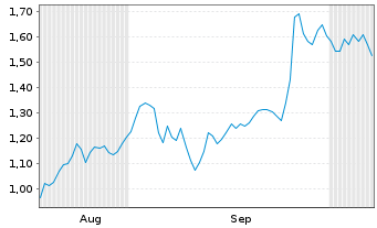 Chart Mini Future Short HelloFresh - 6 Months