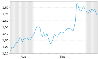Chart Mini Future Short HelloFresh - 6 Months