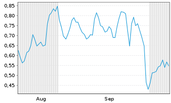 Chart Mini Future Long IONOS Group - 6 Months