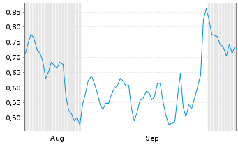 Chart Mini Future Short IONOS Group - 6 Months