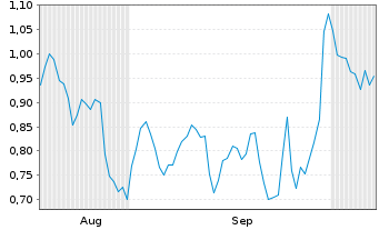 Chart Mini Future Short IONOS Group - 6 Months