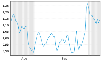 Chart Mini Future Short IONOS Group - 6 Months