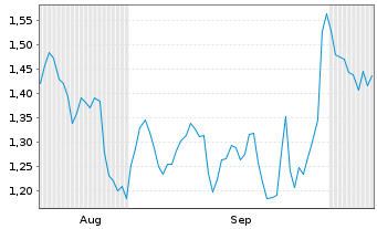Chart Mini Future Short IONOS Group - 6 Months