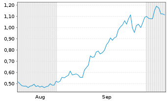 Chart Mini Future Long GameStop - 6 Months