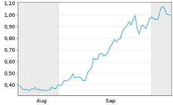 Chart Mini Future Long GameStop - 6 Months
