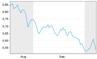 Chart Mini Future Long Engie - 6 Months