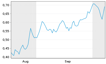 Chart Mini Future Short Engie - 6 Months