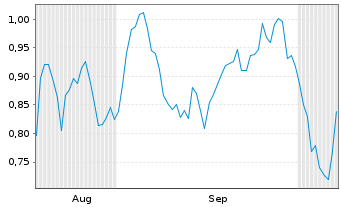 Chart Mini Future Long Johnson&Johnson - 6 Months