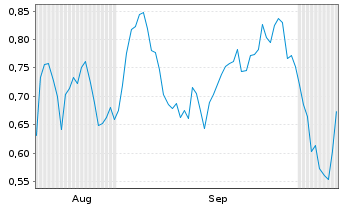 Chart Mini Future Long Johnson&Johnson - 6 Months