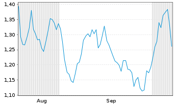 Chart Mini Future Short Johnson&Johnson - 6 Months