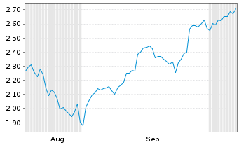 Chart Mini Future Short Standard Lithium - 6 Months