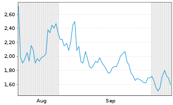 Chart Mini Future Long Baidu - 6 Monate