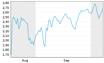 Chart Mini Future Short Baidu - 6 Monate