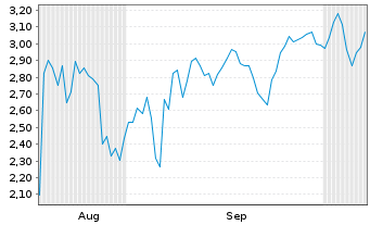 Chart Mini Future Short Baidu - 6 Monate