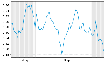 Chart Mini Future Long Orsted - 6 Months