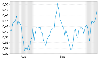 Chart Mini Future Short Orsted - 6 Months