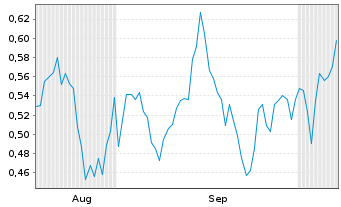 Chart Mini Future Short Orsted - 6 Months