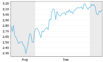 Chart Mini Future Short Uber Technologies - 6 Months