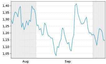 Chart Mini Future Long Tencent Holdings - 6 Monate