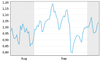 Chart Mini Future Short Tencent Holdings - 6 Monate