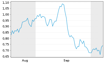 Chart Mini Future Long Verizon - 6 Months