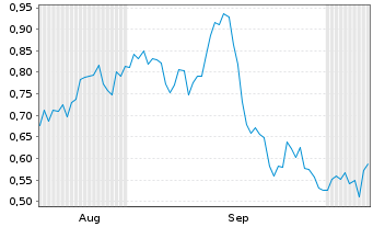 Chart Mini Future Long Verizon - 6 Months