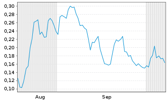 Chart Mini Future Long DeFi Technologies - 6 Monate