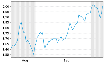 Chart Mini Future Short Deutsche Pfandbriefbank - 6 Monate