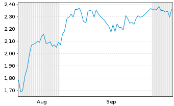Chart Mini Future Short Lockheed Martin - 6 Monate