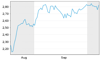 Chart Mini Future Short Lockheed Martin - 6 Monate
