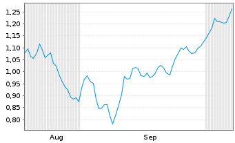 Chart Mini Future Short Jungheinrich - 6 Months