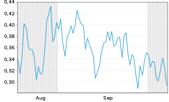 Chart Mini Future Long SFC Energy - 6 Months