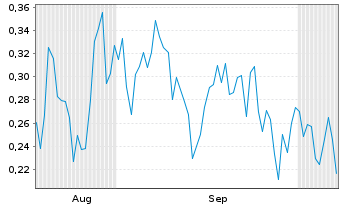 Chart Mini Future Long SFC Energy - 6 Months