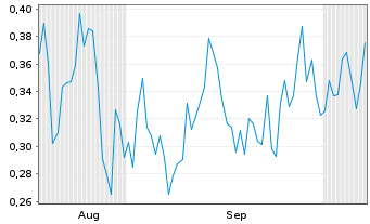 Chart Mini Future Short SFC Energy - 6 Months